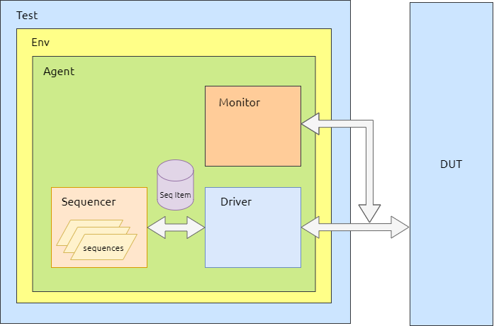 UVM Testbench